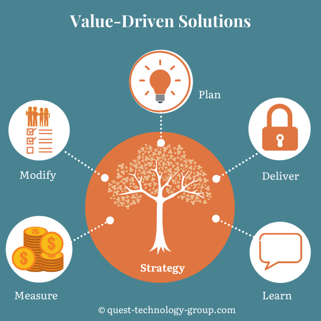 Customer ValueDriven Solutions Guide