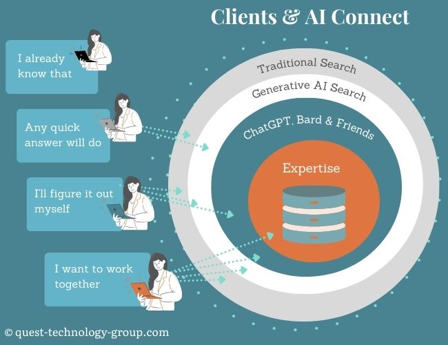 Clients' attitudes fall into 4 broad categories about learning, search, and AI.