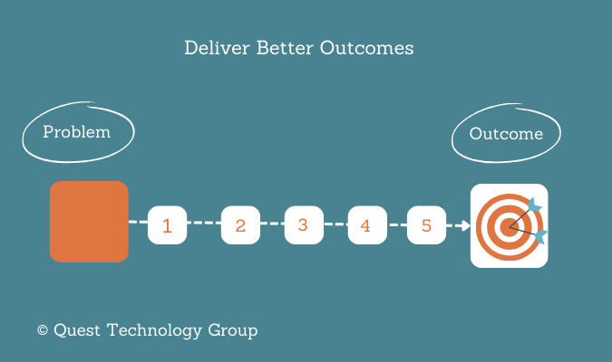 Following Musk's 5-step process delivers better outcomes