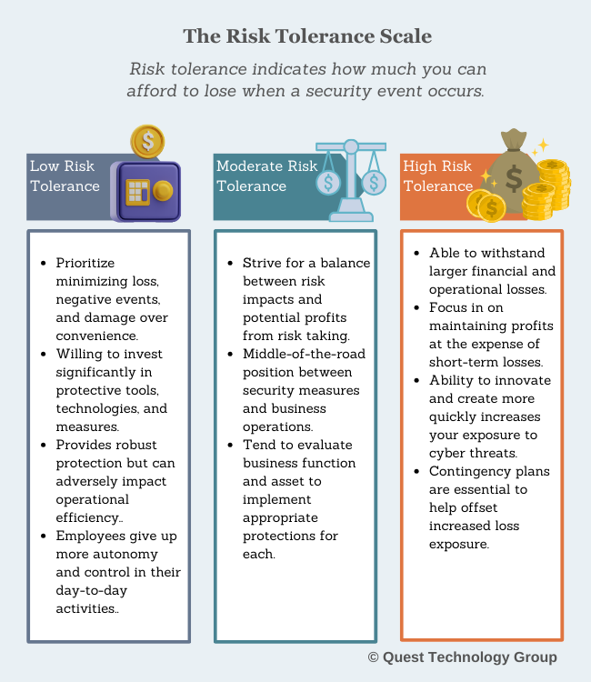 Cybersecurity risk tolerance scale.