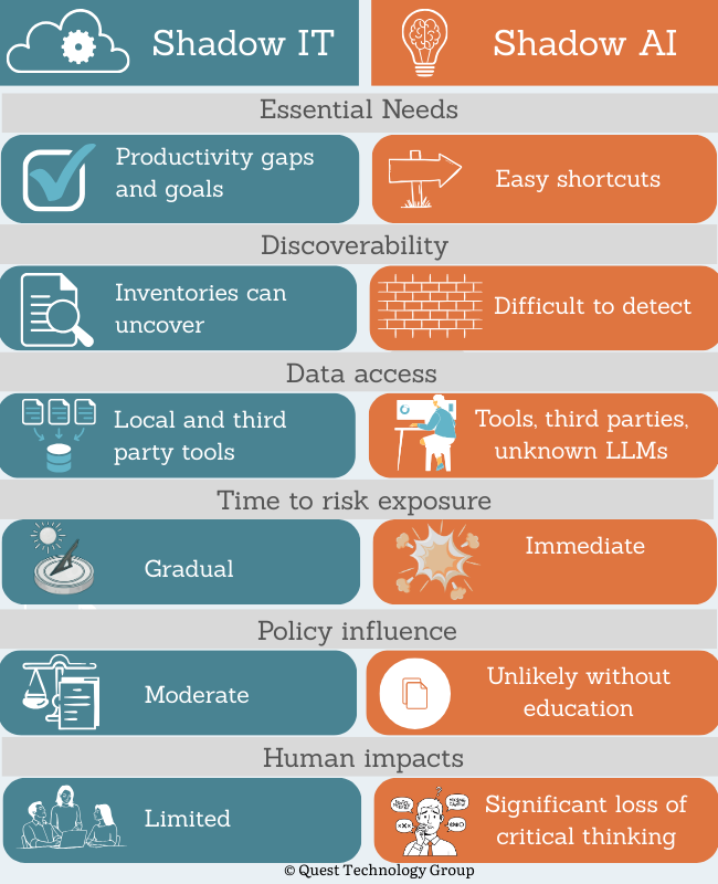Shadow AI vs. shadow IT.