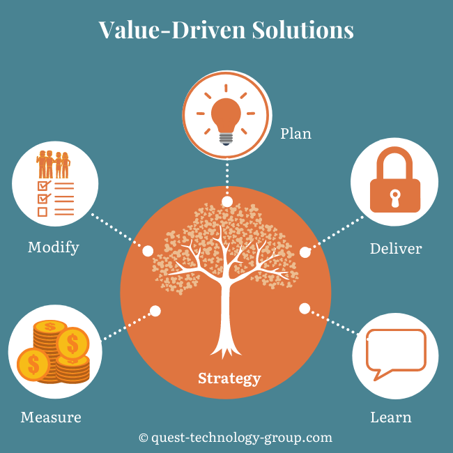 6 steps to value driven solutions